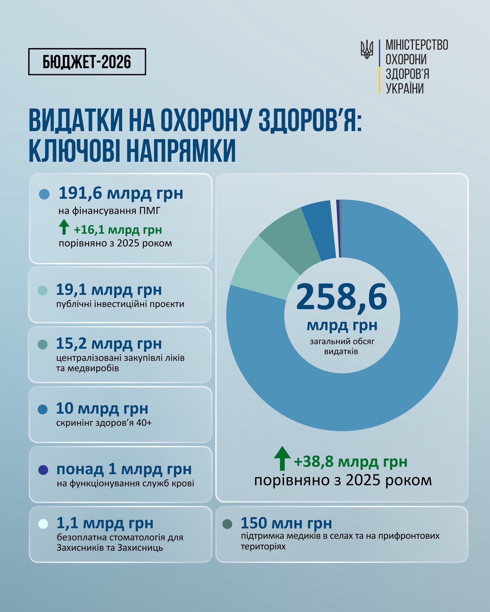 Державний бюджет на 2026 рік прийнято парламентом: на сферу охорони здоров’я передбачено 258,6 млрд